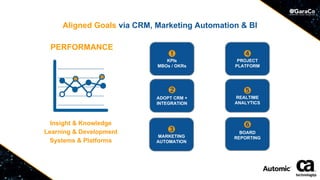 Aligned Goals via CRM, Marketing Automation & BI
PERFORMANCE
➌
MARKETING
AUTOMATION
➊
KPIs
MBOs / OKRs
➋
ADOPT CRM +
INTEG...