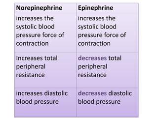 Norepinephrine Epinephrine
increases the
systolic blood
pressure force of
contraction
increases the
systolic blood
pressure force of
contraction
Increases total
peripheral
resistance
decreases total
peripheral
resistance
increases diastolic
blood pressure
decreases diastolic
blood pressure
 