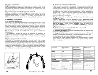14 Parroquia La Resurrección, Diócesis de TUMACO
85. ¿Qué es la penitencia?
La penitencia que nos pone el confesor consiste en oraciones u obras buenas
que tenemos que hacer. La penitencia debe cumplirse cuanto antes para que no
haya peligro de olvidarse de cumplirla. Al menos hay que cumplirla antes de la
próxima confesión.
86. ¿Cómo conseguir el perdón de los pecados veniales?
Podemos conseguir el perdón de los pecados veniales: por la confesión,
participando devotamente en la santa Misa, (Eucaristía), haciendo un acto de
contrición, dando limosnas a la Iglesia o a los pobres, leyendo páginas de la
Biblia, rezando con devoción y haciendo obras de caridad o de penitencia.
EUCARISTÍA (COMUNIÓN)
87. ¿Cómo surgió la Eucaristía?
En la última Cena, Jesús transformó el pan en su cuerpo y el vino en su Sangre
para ser alimento y fuerza de unión para los cristianos. Después Jesús les pidió
que hicieran lo mismo cuando se reunieran en su nombre. Es lo que hacemos al
celebrar la Eucaristía, también llamada Misa. Jesucristo instituyó la sagrada
comunión para quedarse más cerca de nosotros, para aumentarnos su gracia, sus
favores y su amistad, y para ser él mismo el alimento de nuestra alma.
88. ¿A quién encomendó Jesús celebrar lo mismo que él celebró en la
Última Cena?
A los apóstoles y, a través de ellos, a sus sucesores, los obispos y los
colaboradores de éstos, los sacerdotes. SOLO un obispo o sacerdote de la Iglesia
Católica pude celebrar la Misa y cambiar el pan y el vino en el Cuerpo y la Sangre de
CRISTO.
89. ¿Es muy importante la Eucaristía?
Muchísimo. La Eucaristía es la fuente y la cima de toda la vida cristiana.
Contiene verdaderamente el cuerpo y la sangre de nuestro Señor Jesucristo, bajo
las apariencias de pan y vino. En ella, celebramos la vida, muerte y resurrección
de Jesús, recibiendo la Palabra de Dios y alimentándonos con su Cuerpo y su
Sangre. Los demás sacramentos y todos los ministerios eclesiales están unidos
en la Eucaristía. La Eucaristía significa y realiza la comunión de vida con Dios
y la unidad con la comunidad cristiana que es la Iglesia.
15
90. ¿Qué sucede realmente en la Eucaristía?
El pan se convierte en el Cuerpo de Cristo y el vino se convierte en la Sangre de
Cristo cuando el sacerdote en el momento de la consagración durante la Misa
repite las palabras de Jesús en la última Cena. La santa Misa (Eucaristía) es una
participación en el mismo sacrificio de Jesucristo en la cruz que se ofrece todos
los días a Dios sobre el altar, por medio del sacerdote, y bajo las apariencias de
pan y de vino. La Misa se ofrece para adorar a Dios, para darle gracias por sus
beneficios, para expiar nuestros pecados y para conseguir toda clase de
beneficios espirituales y temporales.
91. ¿Cómo y cuándo se cambia el pan (las hostias) y el vino en el cuerpo y
la sangre de Cristo?
Durante la Santa Misa, cuando el sacerdote (el padre) impone sus manos
sobre el pan (las hostias) y el vino y después dice las mismas palabras de
Jesús durante el Última Cena, Este es mi Cuerpo... (sobre el pan, las hostias) y
Esta es mi Sangre… (sobre el vino), se cambia el pan, las hostias, en el
CUERPO de CRISTO y el vino en la SANGRE de CRISTO, por acción del
Espíritu Santo.
92. ¿Cuáles son las partes principales de la Misa o Eucaristía?
La Misa tiene dos partes principales:
La liturgia de la Palabra: contiene las oraciones y cantos del principio, tres
lecturas de la Biblia y la homilía
La liturgia de la Eucaristía: contiene el ofrecimiento del pan y del vino, el
prefacio, la consagración, la comunión y las oraciones hasta el fin de la Misa.
93. ¿Qué se necesita para hacer una buena comunión?
Para hacer una buena comunión (comulgar) es necesario tener el corazón
limpio de todo pecado; saber que recibimos a Jesús; querer vivir más unidos a
Dios y a los demás.
Sacramento Signo (externo) Gracia recibida
(Realidad interna)
¿Cuántas veces?
Bautismo Agua Lava la mancha de pecado original y
todos los pecados, si no es un bebé,
Somos reconocidos Hijos de Dios
Una sola vez. Sin el Bautismo no podemos
recibir otros sacramentos
Confesión Absolución Perdón de nuestras pecados Cada vez que tenemos pecados
Comunión Pan y vino El Cuerpo y la Sangre de Cristo Cada vez que participamos en la Misa y
estamos preparados para recibir a Cristo
Confirmación Santo crisma El don del Espíritu Santo Una sola vez
Unción de los enfermos Óleo de los enfermos Fortaleza, consuelo, perdón de los
pecados, recuperación física, si es la
voluntad de Dios
En cada enfermedad grave y en peligro de
muerte
Orden Sacerdotal Imposición de las manos, Santo
crisma
El poder para celebrar los sacramentos Una sola vez, Hay tres grados de ordenación:
diácono, sacerdote, y obispo
Matrimonio Entrega mutua Bendiciones para ser buenos esposos y
padres; y testigos del amor de Dios.
Hasta la muerte de uno de los esposos
 