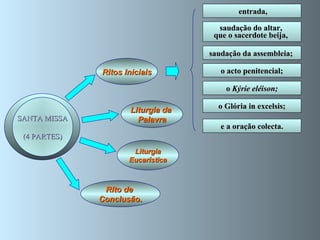 SANTA MISSA (4 PARTES) Ritos Iniciais Rito de  Conclusão . Liturgia da  Palavra Liturgia Eucarística saudação do altar,  que o sacerdote beija,   saudação da assembleia;  o  Kýrie   eléison; entrada, o acto penitencial; o Glória in excelsis; e a oração colecta. 