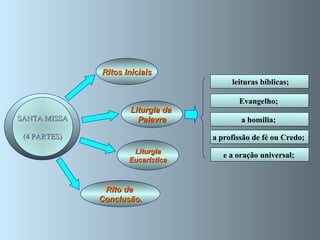 SANTA MISSA (4 PARTES) Ritos Iniciais Rito de  Conclusão . Liturgia da  Palavra Liturgia Eucarística Evangelho;  a homilia;  e a oração universal;  leituras bíblicas; a profissão de fé ou Credo;  