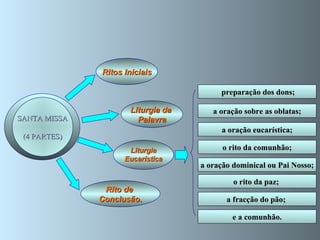 SANTA MISSA (4 PARTES) Ritos Iniciais Rito de  Conclusão . Liturgia da  Palavra Liturgia Eucarística a oração sobre as oblatas; a oração eucarística; a oração dominical ou Pai Nosso; preparação dos dons; o rito da comunhão; o rito da paz;  a fracção do pão;  e a comunhão. 