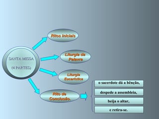 SANTA MISSA (4 PARTES) Ritos Iniciais Liturgia da  Palavra Liturgia Eucarística Rito de  Conclusão . despede a assembleia,  beija o altar,  o sacerdote dá a bênção,   e retira-se.  