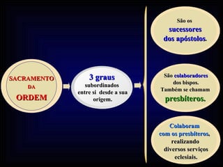 Os Bispos Participam  plenamente  do sacerdócio de Cristo. Com o Papa e  sob a sua autoridade, dirigem a Igreja ,  especialmente  a parte que está confiada  a cada  um deles, chamada diocese . São os  sucessores dos apóstolos . Os Sacerdotes Pelo sacramento da Ordem participam  do sacerdócio de Cristo. São  colaboradores dos bispos. Também se chamam presbíteros. Os  Diáconos Receberam também o sacramento da Ordem. Não são sacerdotes , mas ministros  de Cristo  e da Igreja Colaboram  com os presbíteros ,  realizando diversos serviços eclesiais. 3 graus subordinados entre si  desde a sua origem. SACRAMENTO DA ORDEM 