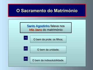 O Sacramento do Matrimónio O bem da prole: os filhos; O bem da unidade; O bem da indissolubilidade. 1º) 2º) 3º) Santo Agostinho  falava nos três  bens  do matrimónio: 