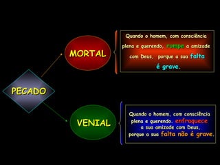 MORTAL PECADO  VENIAL Quando o homem, com consciência  plena e querendo,   rompe  a amizade  com Deus,  porque a sua  falta é grave . Quando o homem, com consciência  plena e querendo.  enfraquece   a sua amizade com Deus, porque a sua  falta não é grave . 