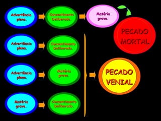Adorar a Deus. Consentimento Deliberado. Consentimento Deliberado. Matéria grave. Consentimento Deliberado. Advertência plena. Matéria grave. PECADO  VENIAL Adorar a Deus. Matéria grave. Adorar a Deus. Advertência plena. Adorar a Deus. Advertência plena. PECADO  MORTAL PECADO  MORTAL 