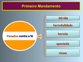 separação da Igreja católica  e não aceitação da autoridade  e obediência ao Papa. o que abandona e impugna a fé que tinha professado, quando não somente se defende um erro contra a fé,  mas também se desobedece à advertência da hierarquia,  menosprezo da verdade revelada,  Primeiro Mandamento Incredulidade heresia voluntária ou involuntária,   apostasia cisma Pecados  contra a fé dúvida 