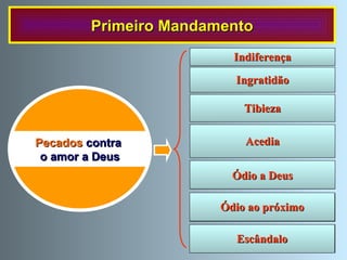 (falta grave quando por acção ou omissão se induz deliberadamente outro a pecar). Ódio ao próximo: (supõe um agravo  directo a Deus, incluem-se murmuração, crítica, etc.);  ( razão última : orgulho; ocasião : costuma ser o facto de que  Deus condene o pecado e o castigue); (preguiça espiritual: despreza o gozo da entrega a Deus, sente-se tristeza em segui-lo); quando (trata-se com negligência  e descuido as coisas referentes a Deus); (não se reconhece o amor que Deus nos tem ou não se lhe devolve esse amor);  (se descuida ou se repudia amor a Deus);   Primeiro Mandamento Ingratidão Tibieza Indiferença Acedia Ódio a Deus Ódio ao próximo Escândalo Pecados  contra  o amor a Deus 