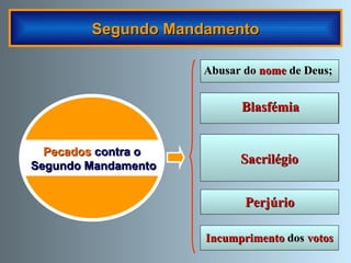 Segundo Mandamento injúria directa de pensamento, palavra ou obra contra Deus e os santos; profanação ou lesão de uma pessoa, coisa ou lugar sagrado (especialmente grave a recepção  da  Eucaristia  em pecado mortal); Abusar do  nome  de Deus;   Perjúrio Pecados  contra o Segundo Mandamento Incumprimento  dos  votos Blasfémia Sacrilégio 