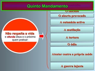 A culpa recai sobre os que a provocam e  sobre os que não empregam todos os meios para  a evitar. Amputar uma parte do corpo.  Só é permitida para salvar uma vida. Tirar a vida às pessoas idosas ou  doentes e às crianças com malformações, Matar uma criança antes do seu nascimento. Tirar a vida a si próprio. Pecados   contra o Quinto Mandamento Tirar voluntariamente a vida uma pessoa inocente (a não ser em caso de legítima defesa). O suicídio O aborto provocado O homicídio A eutanásia activa A mutilação A guerra injusta Não respeita a vida  e  ofende   Deus e o próximo quem praticar: Por ex., quem põe a vida em perigo com exercícios e brincadeiras arriscadas   , com desportos imprudentes, quem come e bebe em excesso; tomando drogas, conduzindo perigosamente, quem se arrisca para além  das próprias forças. etc. Atentar contra a própria saúde usa de violência física ou moral, para  arrancar confissões, para castigar os culpáveis,  intimidar aos que se opõem, satisfazer o ódio . A tortura quer dizer, os que querem o mal para os outros. O ódio Quinto Mandamento 