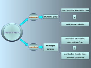 e com a pregação do Reino de Deus a eleição dos Apóstolos. e instituindo a Eucaristia, morrendo na Cruz. e enviando o Espírito Santo no dia de Pentecostes. JESUS CRISTO a  fundar  a Igreja começou a  fundação   da Igreja concluiu 