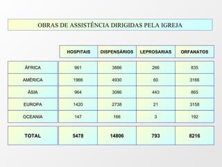 3886 4930 OBRAS DE ASSISTÊNCIA DIRIGIDAS PELA IGREJA 3086 2738 14806 266 60 443 21 793 961 1966 964 1420 5478 835 3166 865 3158 8216 ÁFRICA AMÉRICA ÁSIA EUROPA TOTAL DISPENSÁRIOS LEPROSARIAS HOSPITAIS ORFANATOS 166 3 147 192 OCEANIA 