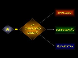 BAPTISMO DA INICIAÇÃO CRISTÃ: CONFIRMAÇÃO EUCARISTIA A. 