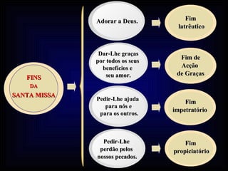 Adorar a Deus. Fim latrêutico Fim de Acção  de Graças Fim impetratório   Fim propiciatório Adorar a Deus. Dar-Lhe graças por todos os seus  benefícios e  seu amor. Pedir-Lhe ajuda  para nós e para os outros. Pedir-Lhe  perdão pelos  nossos pecados. FINS DA SANTA MISSA 