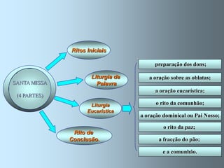 Ritos Iniciais

                                         preparação dos dons;

                      Liturgia da      a oração sobre as oblatas;
SANTA MISSA             Palavra
                                         a oração eucarística;
 (4 PARTES)
                     Liturgia             o rito da comunhão;
                    Eucarística
                                    a oração dominical ou Pai Nosso;

                                             o rito da paz;
               Rito de
              Conclusão.                   a fracção do pão;

                                             e a comunhão.
 