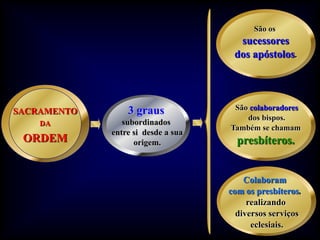 Com o Papa
                                             Participam
                                         e sob aSãoautoridade,
                                                 sua os
                                    dirigem plenamente
                                             a Igreja, especialmente
                                         sucessores
                                              Os Bispos
                                       a parte que está confiada
                                            do sacerdócio
                                        dosde Cristo.
                                            apóstolos
                                       a cada um deles, chamada .
                                              diocese.



                                        Pelo sacramento
                                       São colaboradores
SACRAMENTO       3 graus
                                           dosOrdem
                                           da bispos.
    DA          subordinados            Os Sacerdotes
                                          participam
                                      Também se chamam
             entre si desde a sua
 ORDEM             origem.
                                         do sacerdócio
                                       presbíteros.
                                           de Cristo.



                                          Colaboram
                                       Receberam também
                                    o com os presbíteros,
                                      sacramento da Ordem.
                                         Os Diáconos
                                           realizando
                                    Não são sacerdotes, mas
                                      ministrosserviços
                                        diversos de Cristo
                                           eeclesiais.
                                             da Igreja
 