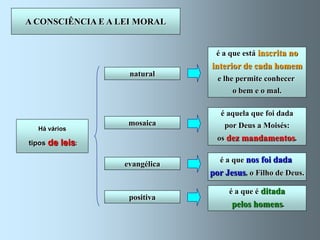 A CONSCIÊNCIA E A LEI MORAL


                                 é a que está inscrita no
                                interior de cada homem
                    natural
                                  e lhe permite conhecer
                                      o bem e o mal.

                                   é aquela que foi dada
                    mosaica         por Deus a Moisés:
  Há vários
                                  os dez mandamentos.
tipos de   leis:
                                  é a que nos foi dada
                   evangélica
                                por Jesus, o Filho de Deus.

                                     é a que é ditada
                    positiva
                                      pelos homens.
 