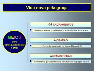 Vida nova pela graça


                                        OS SACRAMENTOS

                         Podemos receber com frequência a Penitência e a Eucaristia.


  MEIOS
                                              A ORAÇÃO
      para
conseguir/aumentar
                                «Pedi e dar-se-vos-á», diz Jesus (Mateus 7,7).
     a graça



                                         AS BOAS OBRAS

                        Aumentam a graça santificante e multiplicam as graças actuais.
 