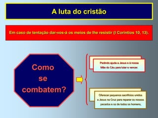 A luta do cristão

Em caso Deus ajuda-nos os meios de lhe resistir (I Coríntios 10, 13).
        de tentação dar-vos-á a vencer as tentações.




                                                ORAÇÃO
                                             Pedindo ajuda a Jesus e à nossa
       É o Como
           próprio Jesus                      Mãe do Céu para lutar e vencer.

       Quem nos ensina
             se
        os meios
      combatem?
       para vencermos
                                          MORTIFICAÇÃO
                                           Oferecer pequenos sacrifícios unidos
         as tentações.                     a Jesus na Cruz para reparar os nossos
                                              pecados e os de todos os homens,
 