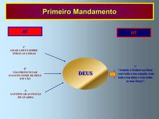 Primeiro Mandamento

        AT                                             NT


        1º
AMAR A DEUS SOBRE
 TODAS AS COISAS



                                                          1º
         2º                                   “Amarás o Senhor teu Deus
   NÃO PRONUNCIAR
O SANTO NOME DE DEUS
                                 DEUS         com todo o teu coração, com
       EM VÃO                                 toda a tua alma e com todas
                                                     as tuas forças”.


          3º
 SANTIFICAR AS FESTAS
     DE GUARDA
 
