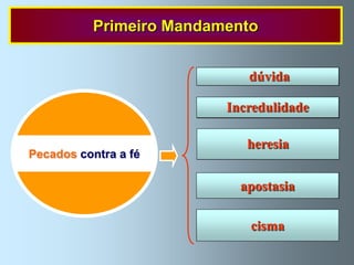 Primeiro Mandamento


                                    dúvida
                            voluntária ou involuntária,



                             Incredulidade
                         menosprezo da verdade revelada,


                          quando não somente se defende
                                   heresia
                        um erro contra a fé, mas também se
Pecados contra a fé   desobedece à advertência da hierarquia,


                          o que abandona e impugna a fé
                                 apostasia
                               que tinha professado,


                           separação da Igreja católica
                                    cisma
                          e não aceitação da autoridade
                              e obediência ao Papa.
 