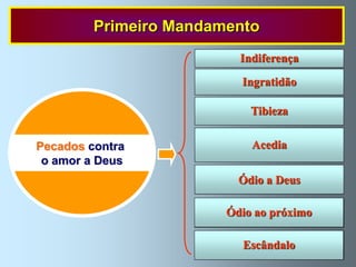 Primeiro Mandamento
                    (se descuida Indiferença a Deus);
                                 ou se repudia amor

                      (não se reconhece o amor que Deus nos
                       tem ou nãoIngratidão amor);
                                  se lhe devolve esse

                         quando (trata-se com negligência
                                    Tibieza
                      e descuido as coisas referentes a Deus);

                       (preguiça espiritual: despreza o gozo
Pecados contra          da entrega aAcedia
                                     Deus, sente-se tristeza
                                   em segui-lo);
 o amor a Deus
                             (razão última: orgulho;
                       ocasião: Ódio a Deus de que
                                costuma ser o facto
                       Deus condene o pecado e o castigue);
                       Ódio ao próximo: (supõe um agravo
                     directo Ódio incluem-se murmuração,
                             a Deus, ao próximo
                                   crítica, etc.);

                     (falta grave quando por acção ou omissão
                                   Escândalo
                      se induz deliberadamente outro a pecar).
 