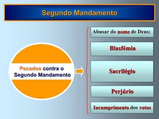 Segundo Mandamento

                     Abusar do nome de Deus;

                         injúria directa de pensamento,
                                Blasfémia
                     palavra ou obra contra Deus e os santos;


                       profanação ou lesão de uma pessoa,
  Pecados contra o            coisa ou lugar sagrado
                                Sacrilégio
                         (especialmente grave a recepção
Segundo Mandamento
                        da Eucaristia em pecado mortal);


                                 Perjúrio

                      Incumprimento dos votos
 