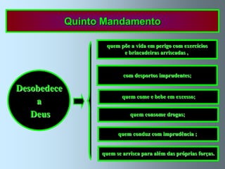 Quinto Mandamento

                    quem põe a vida em perigo com exercícios
                          e brincadeiras arriscadas ,



                           com desportos imprudentes;

Desobedece
                           quem come e bebe em excesso;
    a
   Deus                       quem consome drogas;


                         quem conduz com imprudência ;


                   quem se arrisca para além das próprias forças.
 