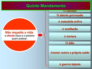 Tirar voluntariamente a vida uma pessoa
                 Quinto Mandamento        O homicídio
                            inocente (a não ser em caso de legítima defesa).

                                           O suicídio
                                       Tirar a vida a si próprio.

                                   O aborto provocado
                             Matar uma criança antes do seu nascimento.

                                  Tirar a vida às pessoas idosas ou
                                     A eutanásia activa
                               doentes e às crianças com malformações,

                                    Amputar uma parte do corpo.
                                          A mutilação
                                 Só é permitida para salvar uma vida.
Não respeita a vida
  Pecados contra o               usa de violência física ou moral, para
e ofende Deus e o próximo   arrancar confissões,tortura
                                             A para castigar os culpáveis,
Quinto Mandamento
      quem praticar:         intimidar aos que se opõem, satisfazer o ódio.

                                               O ódio
                            quer dizer, os que querem o mal para os outros.
                               Por ex., quem põe a vida em perigo com
                              exercícios e brincadeiras arriscadas , com
                              desportos imprudentes, quem come e bebe
                             Atentar contra adrogas, conduzindo
                              em excesso; tomando própria saúde
                             perigosamente, quem se arrisca para além
                                        das próprias forças. etc.
                               A culpa recai sobre os que a provocam e
                                  sobre osguerra injusta
                                       A que não empregam todos
                                        os meios para a evitar.
 