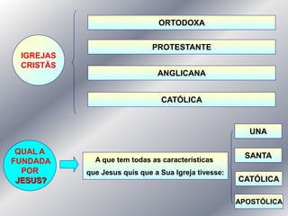 ORTODOXA


                              PROTESTANTE
 IGREJAS
 CRISTÃS
                               ANGLICANA


                                CATÓLICA


                                                        UNA

 QUAL A
             A que tem todas as características
                                                       SANTA
FUNDADA
  POR      que Jesus quis que a Sua Igreja tivesse:
 JESUS?                                               CATÓLICA

                                                      APOSTÓLICA
 