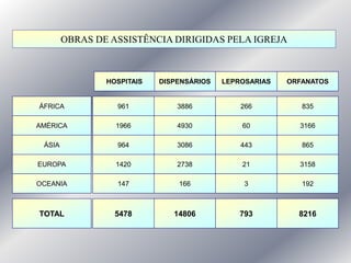 OBRAS DE ASSISTÊNCIA DIRIGIDAS PELA IGREJA



                HOSPITAIS   DISPENSÁRIOS   LEPROSARIAS   ORFANATOS


ÁFRICA            961           3886           266          835

AMÉRICA           1966          4930           60          3166

 ÁSIA             964           3086           443          865

EUROPA            1420          2738           21          3158

OCEANIA           147           166             3           192



TOTAL             5478         14806           793         8216
 