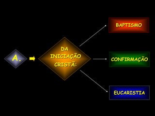 BAPTISMO




        DA
A.   INICIAÇÃO
                 CONFIRMAÇÃO
      CRISTÃ:




                 EUCARISTIA
 