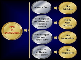 Adorar a Deus.          Fim
                                   latrêutico



               Dar-Lhe graças
                                    Fim de
              por todos os seus
                benefícios e        Acção
                  seu amor.        de Graças
   FINS
    DA
SANTA MISSA
              Pedir-Lhe ajuda         Fim
                 para nós e
                                  impetratório
               para os outros.



                Pedir-Lhe             Fim
               perdão pelos       propiciatório
              nossos pecados.
 