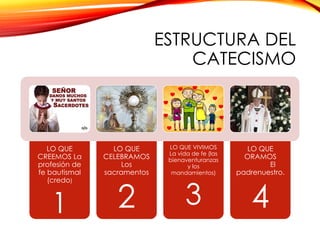 ESTRUCTURA DEL
CATECISMO

LO QUE
CREEMOS La
profesión de
fe bautismal
(credo)

1

LO QUE
CELEBRAMOS
Los
sacramentos

2

LO QUE VIVIMOS
La vida de fe (las
bienaventuranzas
y los
mandamientos)

3

LO QUE
ORAMOS
El
padrenuestro.

4

 