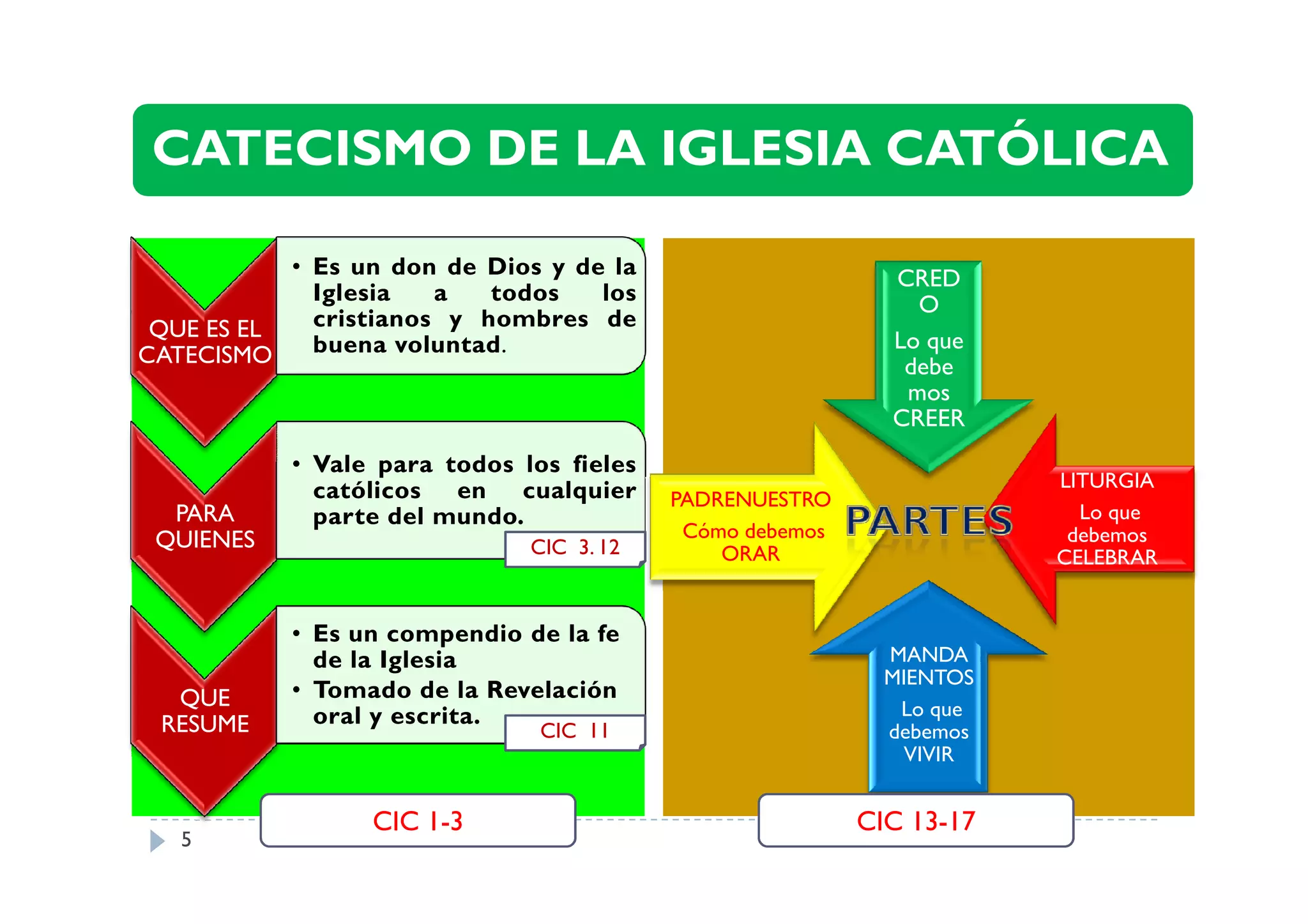 GUIA PARA ESTUDIAR EL CREDO EL EL CATECISMO DE LA IGLESIA CATÓLICA ...
