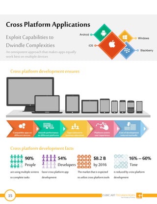 15
Cross platformdevelopment ensures
Cross platformdevelopment facts
areusing multiplescreens
to complete tasks
Cross Platform Applications
Exploit Capabilities to
Dwindle Complexities
An omnipotent approach that makesappsequally
work best on multipledevices
90%
People
favorcrossplatformapp
development
54%
Developers
The market thatis expected
to utilize cross platformtools
$8.2 B
by 2016
isreducedby crossplatform
development
16%–60%
Time
 