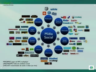 +                                                       +




    MMORPEG: jogos de RPG multiplayer
    LIFESTREAMS: redes de cotidiano social
    LIVECAST: transmissões de áudio e vídeo (ao vivo)
+                                                       +
 