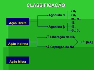 CLASSIFICAÇÃOCLASSIFICAÇÃO
Ação IndiretaAção Indireta
Ação MistaAção Mista
Ação DiretaAção Direta
AgonistaAgonista αα
AgonistaAgonista ββ
αα11
αα22
αα11;; αα22
ββ11
ββ22
ββ11;; ββ22
↑↑ Liberação de NALiberação de NA
↓↓ Captação de NACaptação de NA
↑↑ [NA][NA]
 