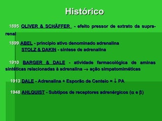 18951895 OLIVER & SCHÄFFEROLIVER & SCHÄFFER - efeito pressor de extrato da supra-- efeito pressor de extrato da supra-
renalrenal
18991899 ABELABEL - princípio ativo denominado adrenalina- princípio ativo denominado adrenalina
STOLZ & DAKINSTOLZ & DAKIN - síntese de adrenalina- síntese de adrenalina
19101910 BARGER & DALEBARGER & DALE - atividade farmacológica de aminas- atividade farmacológica de aminas
sintéticas relacionadas à adrenalinasintéticas relacionadas à adrenalina →→ ação simpatomiméticasação simpatomiméticas
19131913 DALEDALE - Adrenalina + Esporão de Centeio =- Adrenalina + Esporão de Centeio = ↓↓ PAPA
19481948 AHLQUISTAHLQUIST - Subtipos de receptores adrenérgicos (- Subtipos de receptores adrenérgicos (αα ee ββ))
HistóricoHistórico
 