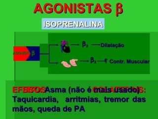 AGONISTASAGONISTAS ββ
ISOPRENALINAISOPRENALINA
EFEITOS COLATERAIS:EFEITOS COLATERAIS:
Taquicardia, arritmias, tremor dasTaquicardia, arritmias, tremor das
mãos, queda de PAmãos, queda de PA
USO:USO: Asma (não é mais usado)Asma (não é mais usado)
AGONISTAAGONISTA ββ
ββ22 BroncodilataçãoBroncodilatação
ββ11 ↑↑ FC e ContraçãoFC e Contraçãoββ22 ↑↑ Contr. MuscularContr. Muscular
ββ22 DilataçãoDilatação
 