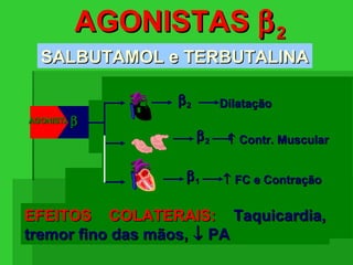 AGONISTASAGONISTAS ββ22
SALBUTAMOL e TERBUTALINASALBUTAMOL e TERBUTALINA
AGONISTAAGONISTA ββ22
USO:USO:
AsmaAsma
BroncodilataçãoBroncodilatação
RelaxamentoRelaxamento
Retardar Parto PrematuroRetardar Parto Prematuro
ββ
BroncodilataçãoBroncodilatação
ββ22 RelaxamentoRelaxamentoββ22 ↑↑ Contr. MuscularContr. Muscular
ββ22 DilataçãoDilatação
ββ11 ↑↑ FC e ContraçãoFC e Contração
EFEITOS COLATERAIS:EFEITOS COLATERAIS: Taquicardia,Taquicardia,
tremor fino das mãos,tremor fino das mãos, ↓↓ PAPA
 