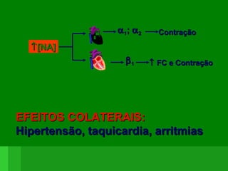 SistemaSistema
LímbicoLímbico
Euforia,Euforia,
melhora domelhora do
humorhumor
SistemaSistema
dede
VigiliaVigilia
↑↑ Atenção,Atenção,
insôniainsônia
↑↑[NA][NA]
↑↑[DA][DA]
SistemaSistema
LímbicoLímbico
Euforia,Euforia,
melhora domelhora do
humorhumor
SistemaSistema
NigroestriadNigroestriad
oo
↑↑
AtividadeAtividade
MotoraMotora
USO:USO: Ferramenta FarmacológicaFerramenta Farmacológica
AntidepressivoAntidepressivo
(desipramina)(desipramina)
ββ11 ↑↑ FC e ContraçãoFC e Contração
αα11;; αα22 ContraçãoContração
↑↑[NA][NA]
EFEITOS COLATERAIS:EFEITOS COLATERAIS:
Hipertensão,Hipertensão, taquicardia, arritmiastaquicardia, arritmias
 