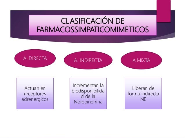 CLASIFICACIÓN DE
FARMACOSSIMPATICOMIMETICOS
A. DIRECTA A.MIXTAA. INDIRECTA
Actúan en
receptores
adrenérgicos
Liberan de
fo...