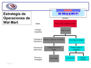 Estrategia de
Operaciones de                                             Wal-Mart

Wal Mart            Misión                     Proveer valor a nuestros clientes


                  Prioridad                              Bajos precios
                 Competitiva



                 Estrategia de Menores niveles de inventarios         Corto flujo de tiempos
                 Operaciones


                 Estructura de      Comunicación entre                   Sistema rápido de
                 Operaciones            tiendas                              transporte



                 Procesos y                                     Cross-docking          Ubicaicón
                                        EDI/ Satélite                                  enfocada
                 Tecnologías

 Figure 2.1
 