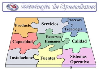 Procesos
  Producto      Servicios       y
  s                          Tecnología
                  Recursos
 Capacidad        Humanos        Calidad


Instalaciones   Fuentes         Sistemas
                                Operativo
                                s
 