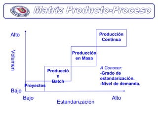 Alto                                           Producción
                                                Continua
Volumen




                                  Producción
                                   en Masa

                                               A Conocer:
                      Producció
                                               -Grado de
                          n
                                               estandarización.
                        Batch
          Proyectos                            -Nivel de demanda.
Bajo
          Bajo                                      Alto
                         Estandarización
 