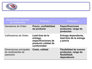 Dimensiones externas
                                Producto 1              Producto 2
    de rendimiento
Ganadores de Orden        Precio, confiabilidad   Especificaciones
                          de producto             productos, rango de
                                                  productos
Calificadores de Orden    Lead time de la         Entrega dependiente,
                          entrega,                lead time de la entrega
                          especificaciones de     y precio
                          producto calidad de
                          conformidad
Dimensiones principales   Costo, calidad          Flexibilidad de nuevos
de rendimientos de                                productos, rango de
operación                                         flexibilidad,
                                                  dependencia
 