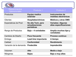 Requerimientos
                               Producto 1           Producto 2
    Operacionales
Productos              Equipo medico          Instrumentos de
                       estándar               medidas electrónicas
Clientes               Hospitales/clínicas    Médicos y otras OMS
Expectativas de Prod   No alta Tech, pero     Variados: Algunas
                       actualizaciones        altas especificaciones
                       periódicas
Rango de Productos     Bajo – 4 variedades    Amplio muchos tipo y
                                              variedades
Cambios de Diseño      Poco frecuente         Proceso continuo
Entrega                Lead time importante   A tiempo
Calidad                Conformidad            Rendimiento
Variación de la demanda Predecible            Impredecible

Volumen                Alto                   Medio a bajo
Márgenes               Bajos                  Bajo a muy altos
 