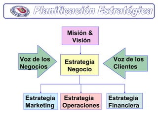 Misión &
                Visión


Voz de los    Estrategia     Voz de los
Negocios       Negocio       Clientes




 Estrategia   Estrategia    Estrategia
 Marketing    Operaciones   Financiera
 